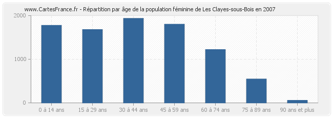 Répartition par âge de la population féminine de Les Clayes-sous-Bois en 2007